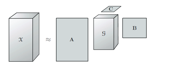 张量分解-Tucker分解