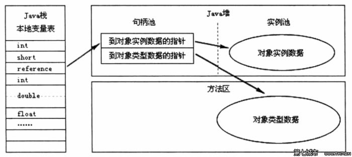 Java对象的访问定位