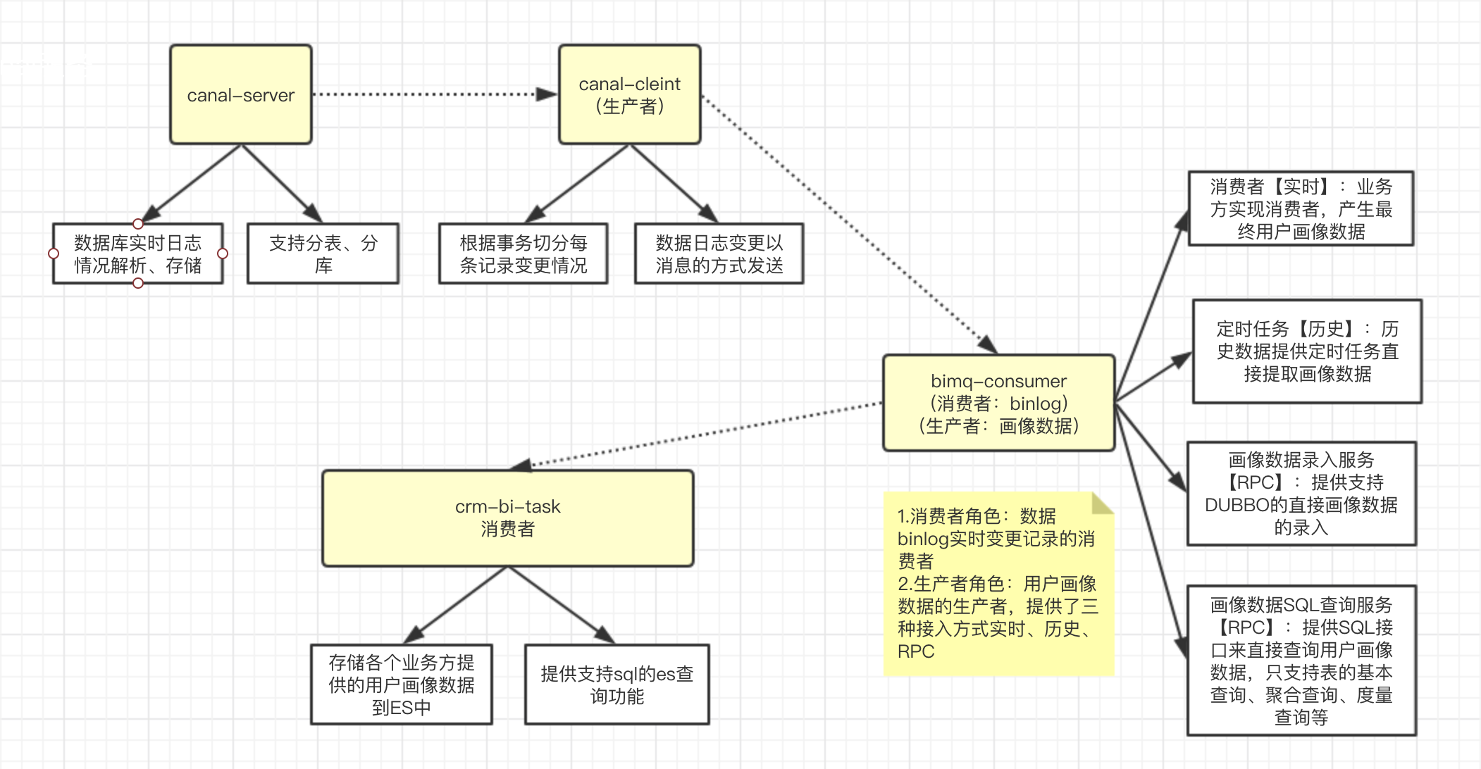 基于canal数据加工系统