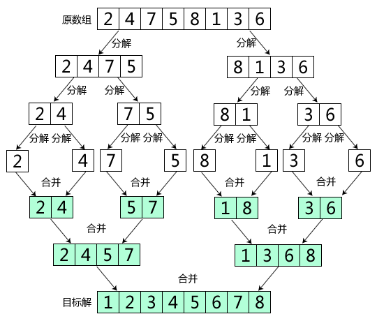 学习回顾算法（归并排序算法）