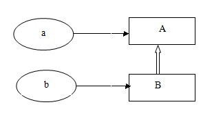 谈谈java中的WeakReference