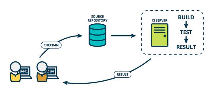 Jenkins+Maven+Git总结