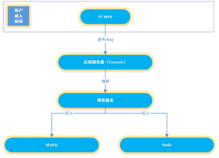 10、Spring技术栈-整合Redis，使用RedisTemplate实现数据缓存实战