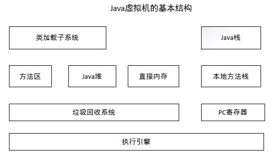 JVM的基本结构