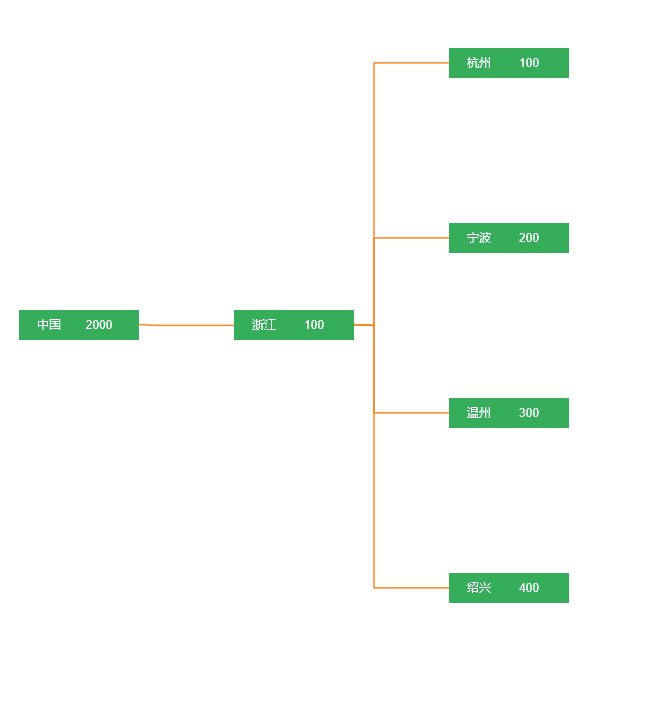 使用d3画横向组织架构图，兼容ie8（一）