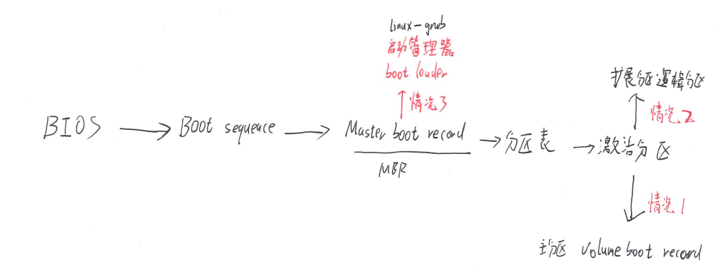 计算机开机过程