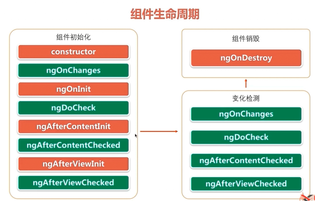 Angular4-在线竞拍应用-组件的生命周期