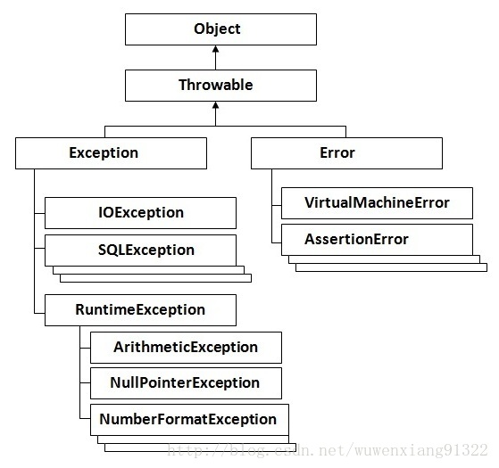 @Transactional(rollbackFor=Exception.class)的使用