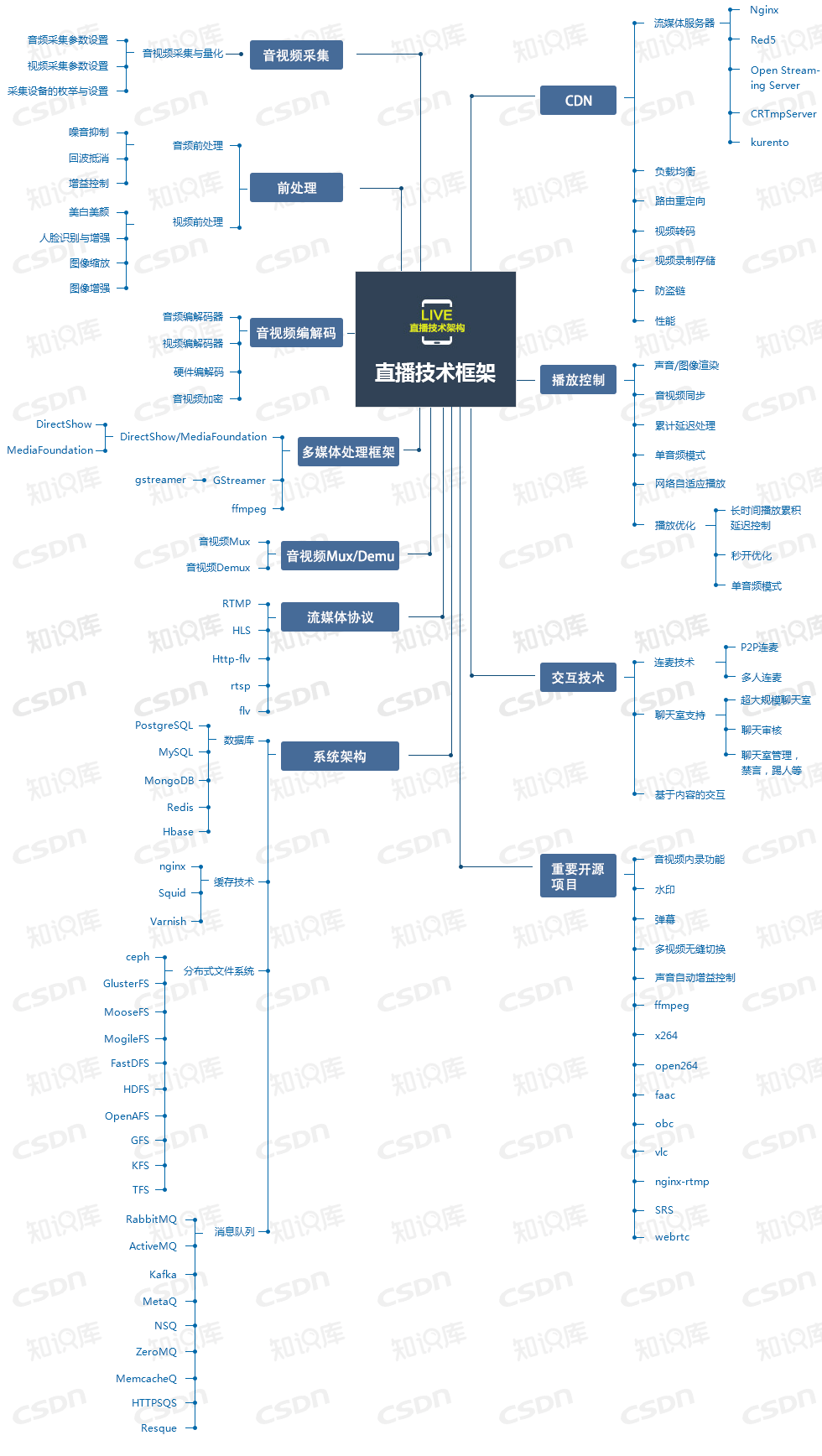 直播技术知识结构图