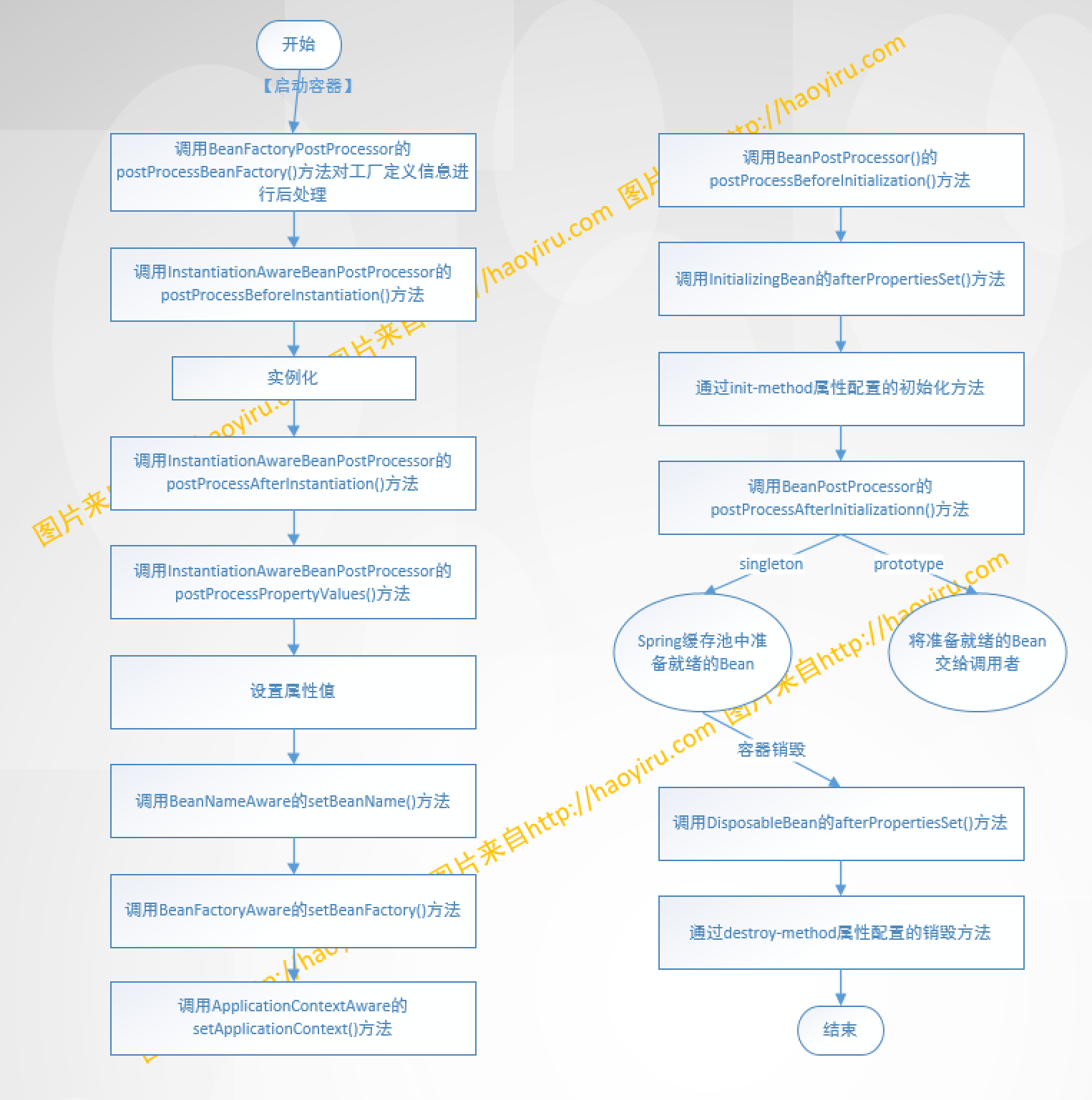 ApplicationContext中Bean的生命周期
