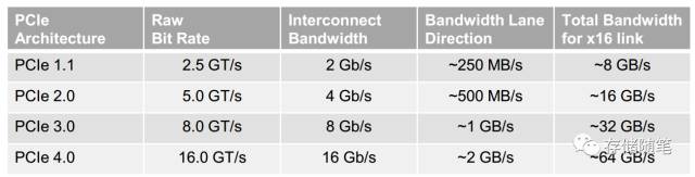 步入新时代 | PCIe 4.0带来了哪些惊喜？