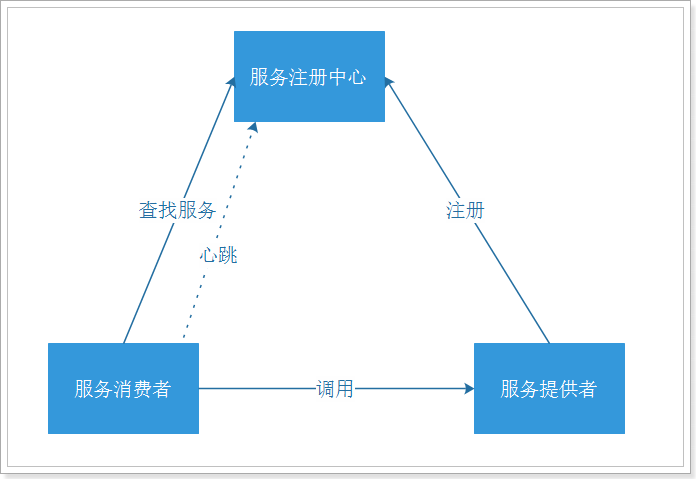 spring cloud的入门级别的系统搭建