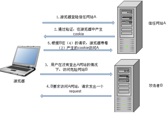 Java - 什么是XSS攻击？什么是SQL注入攻击？什么是CSRF攻击？