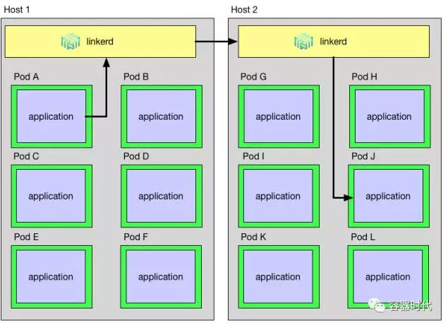 Kubernetes的service mesh – 第二部分：以DaemonSet方式运行linkerd