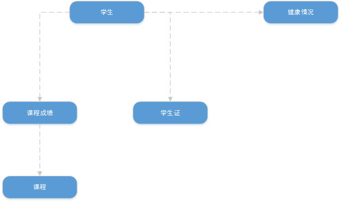 MyBatis之级联