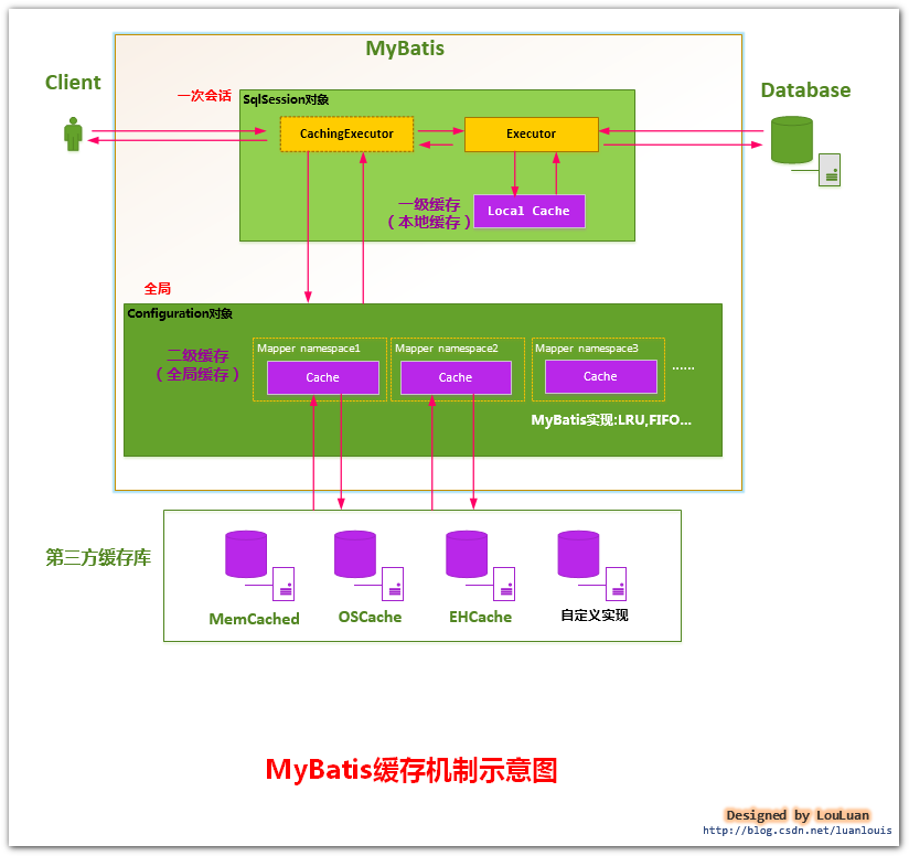 SSM 之《深入理解mybatis原理》 MyBatis缓存机制的设计与实现