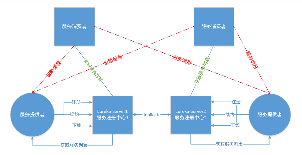 【SpringCloud基础】Eureka实现原理