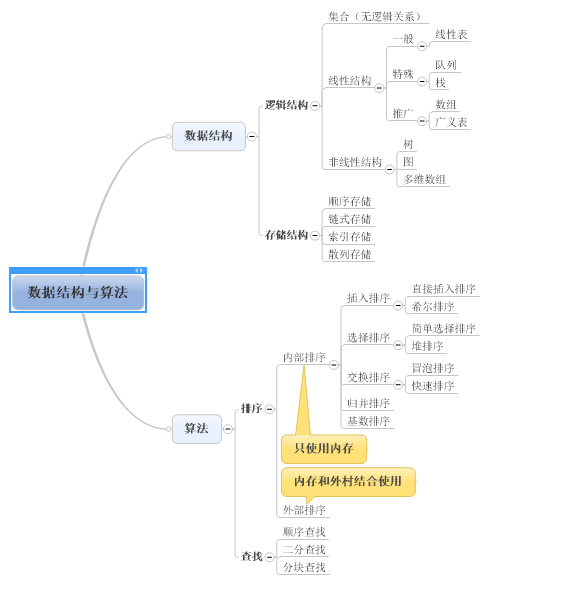 数据结构与算法之线性表