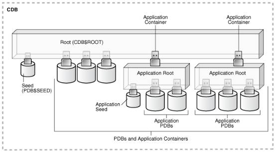 Oracle 12c R2版本 Application Containers 特性(一)