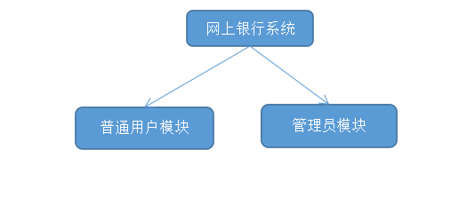 SSH整合开发的小Demo--网上银行系统之普通用户模块开发