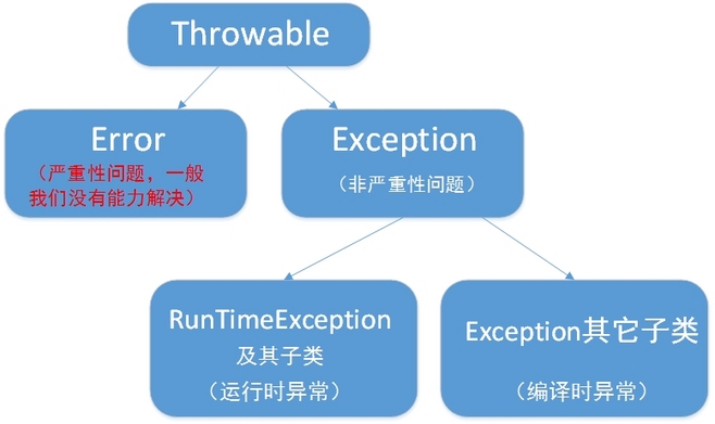 【Java基础19_1】异常Exception