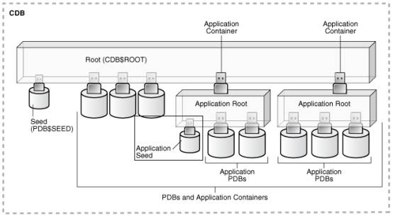 Oracle12c R2版本Application Containers特性(三)