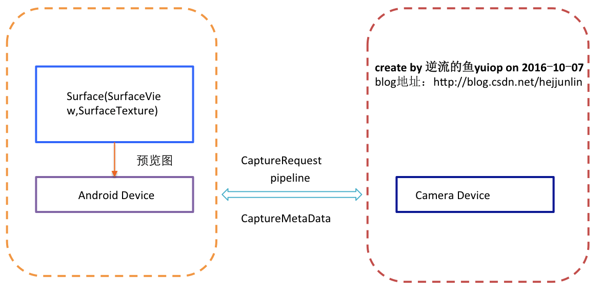 Camera框架之Camera2