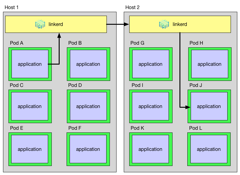 Kubernetes的service mesh——第二部分：以DaemonSet方式运行linkerd