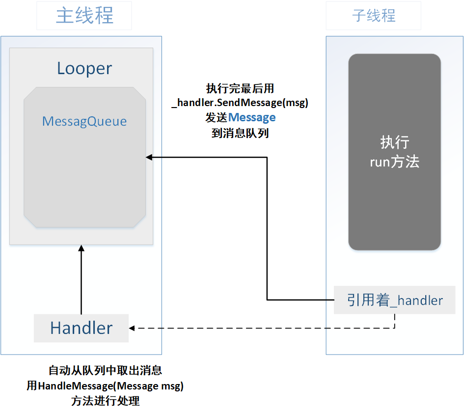 xamarin学习笔记A13(安卓Handler异步消息处理)