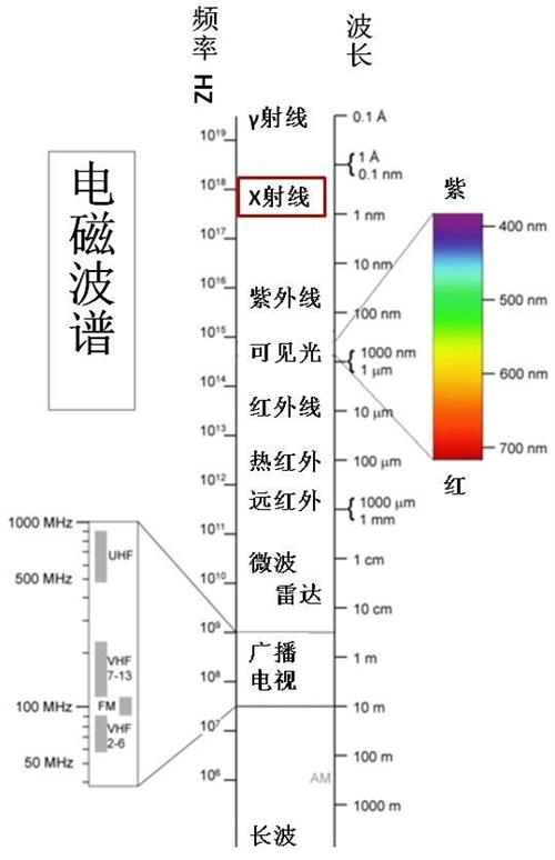 电磁波谱的排列顺序图图片