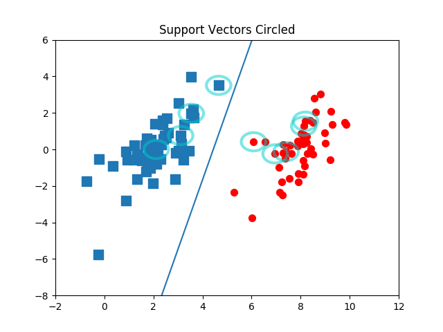 Python3：《机器学习实战》之支持向量机（3）完整版SMO