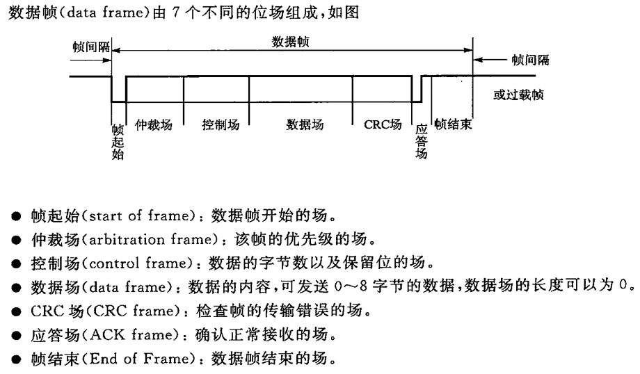 CAN之数据链路层协议