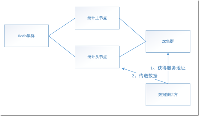 简单的一个分布式统计设计