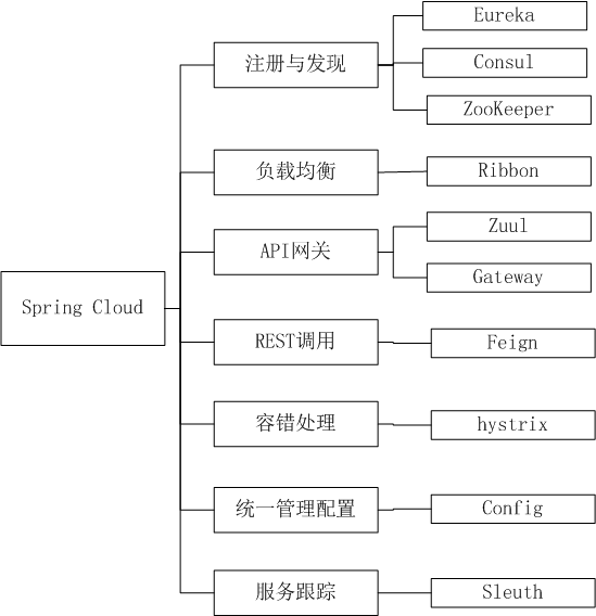 SpringCloud第一篇-Eureka：服务的注册与发现-单机和集群模式