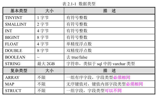 Hive数据类型