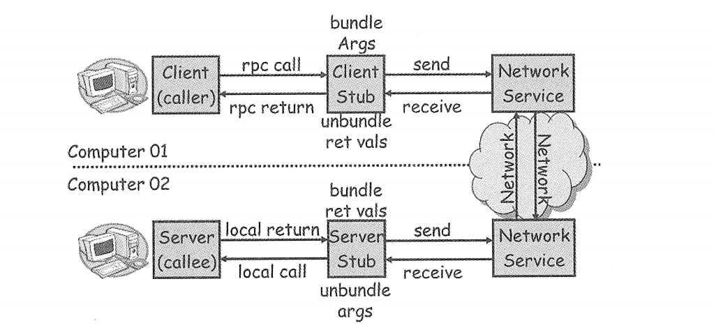 分布式系统基础-远程过程调用（RPC）