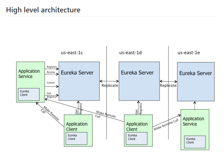 SpringBoot--Eureka简介与Eureka Server示例