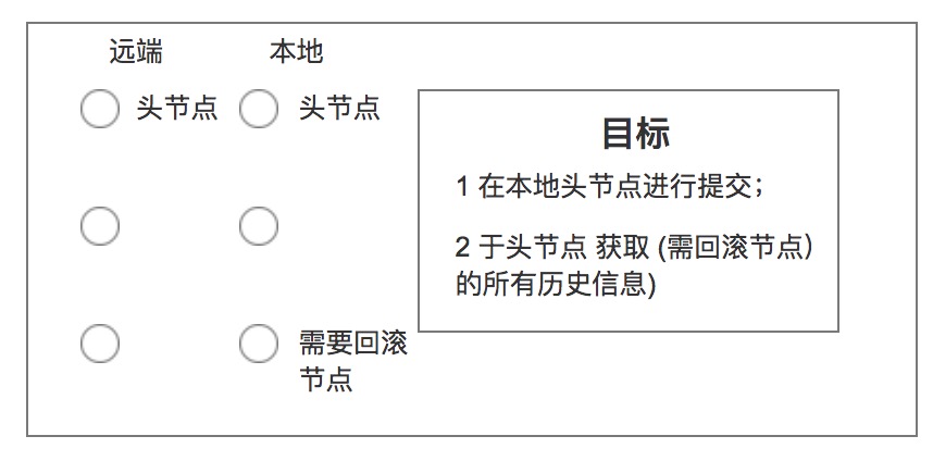 Git回滚到历史节点(SourceTree篇)