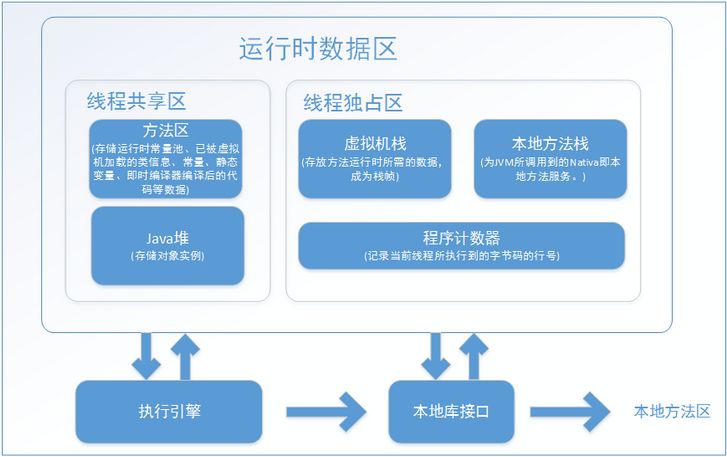 JVM虚拟机运行时数据区域的理解