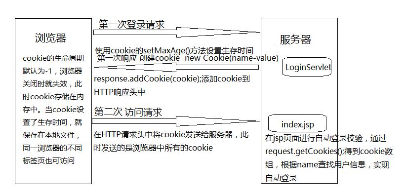 使用Cookie实现自动登录