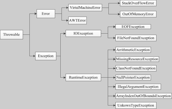 Java异常Error和Exception的区别