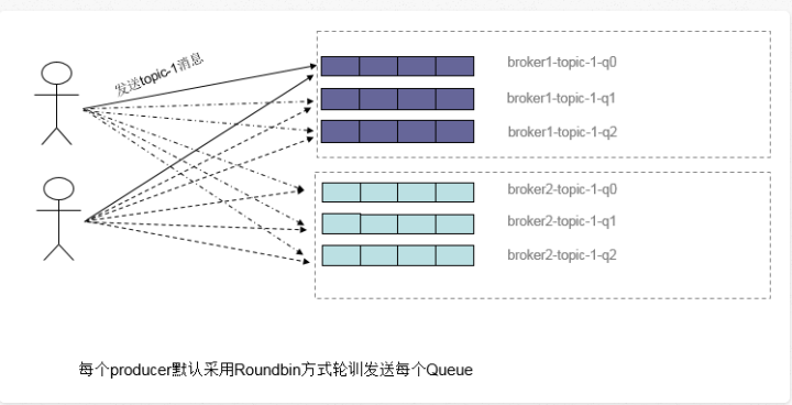 RocketMQ——顺序消息