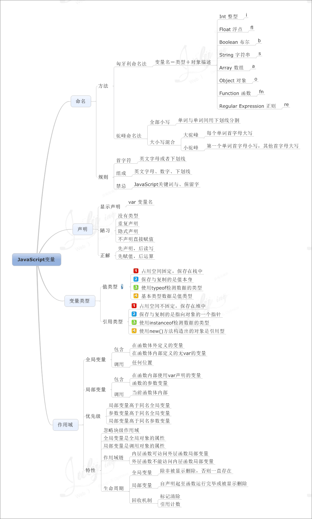 javascript基础知识点梳理