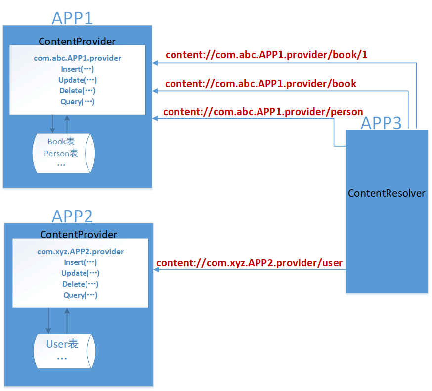 xamarin学习笔记A11(安卓ContentProvider)