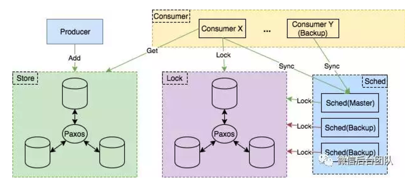 PhxQueue：高可用、高可靠、高性能的分布式队列