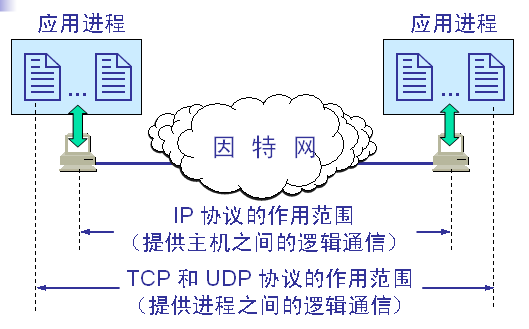 （运输层）TCP协议、滑动窗口机制、TCP连接建立（三次握手）