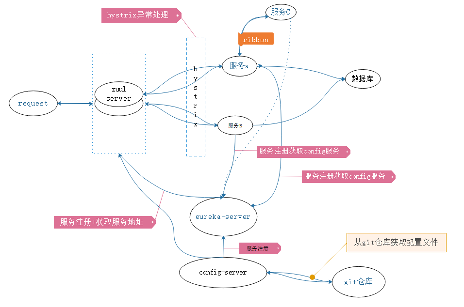 springcloud微服务实战:Eureka+Zuul+Feign/Ribbon+Hystrix Turbine+SpringConfig+sleuth+zipkin