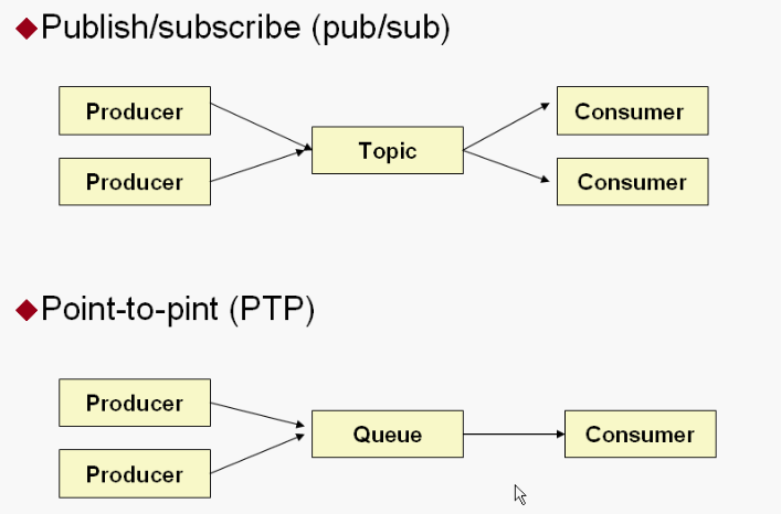 ActiveMQ的Java代码