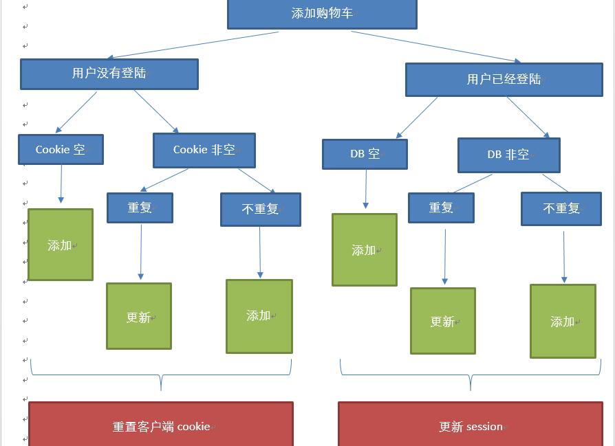 使用Cookie的B2C的电商系统购物车的业务逻辑