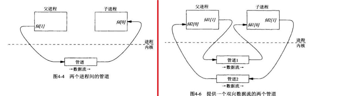 15章 进程间通信之消息传递（管道、FIFO、消息队列）